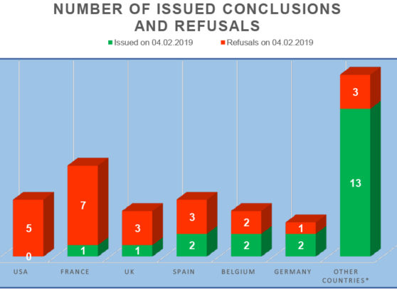 Un gráfico de barras tridimensional con fondo azul claro que detalla el número de conclusiones aprobadas (en verde) y denegaciones o rechazos (en rojo) de certificados GMP veterinarios en Rusia con fecha histórica del 04.02.2019, desglosado por países: EE. UU., Francia, Reino Unido, España, Bélgica, Alemania y otros países.