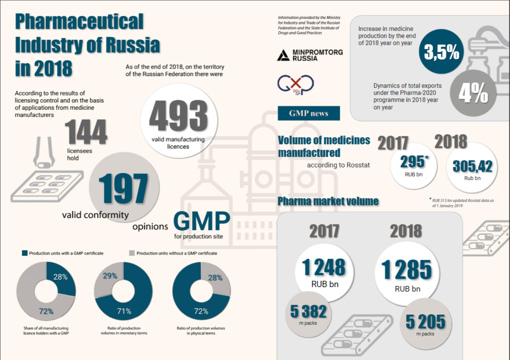 An analytical market infographic in English titled 'Pharmaceutical Industry of Russia in 2018' presenting statistics on valid manufacturing licenses, GMP conformity opinions, market volume, and production metrics, featuring the logos of Minpromtorg and SID & GP.